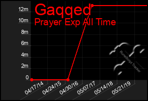 Total Graph of Gaqqed