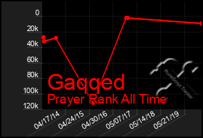 Total Graph of Gaqqed