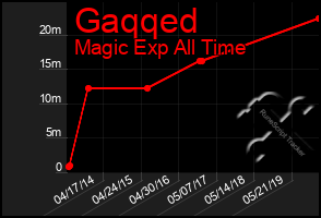 Total Graph of Gaqqed