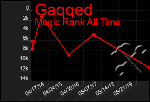 Total Graph of Gaqqed