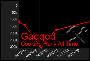 Total Graph of Gaqqed