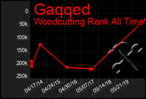 Total Graph of Gaqqed