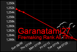 Total Graph of Garanatami27
