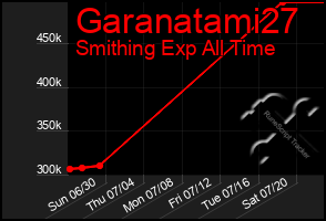 Total Graph of Garanatami27