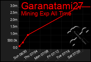 Total Graph of Garanatami27