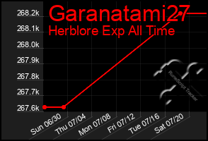 Total Graph of Garanatami27