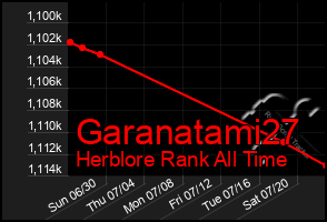 Total Graph of Garanatami27