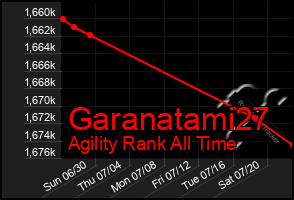 Total Graph of Garanatami27