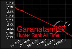 Total Graph of Garanatami27