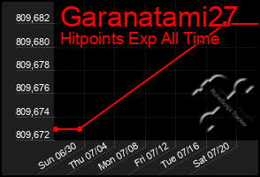 Total Graph of Garanatami27
