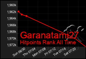 Total Graph of Garanatami27