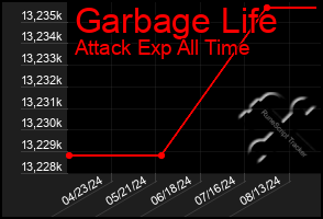 Total Graph of Garbage Life