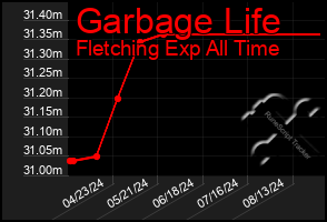 Total Graph of Garbage Life