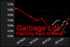 Total Graph of Garbage Life