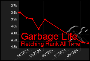 Total Graph of Garbage Life