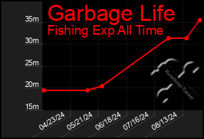 Total Graph of Garbage Life