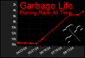 Total Graph of Garbage Life