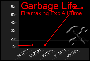 Total Graph of Garbage Life