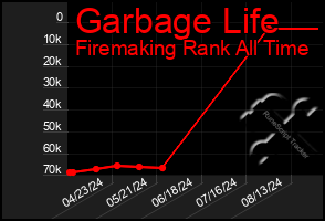 Total Graph of Garbage Life