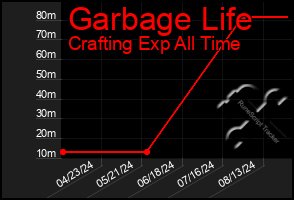 Total Graph of Garbage Life