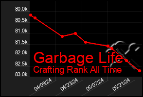 Total Graph of Garbage Life