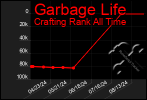 Total Graph of Garbage Life