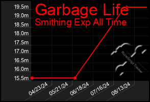 Total Graph of Garbage Life