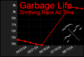 Total Graph of Garbage Life