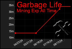 Total Graph of Garbage Life