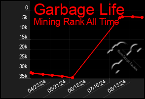 Total Graph of Garbage Life