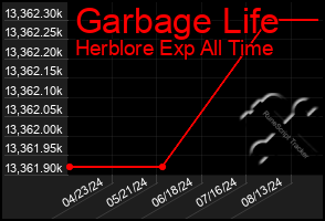 Total Graph of Garbage Life