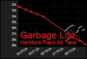 Total Graph of Garbage Life