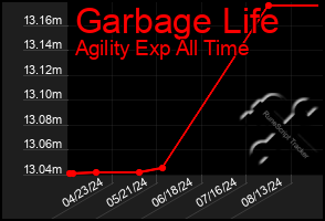 Total Graph of Garbage Life