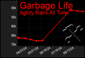 Total Graph of Garbage Life