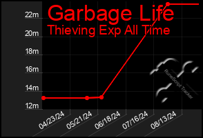 Total Graph of Garbage Life