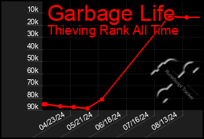 Total Graph of Garbage Life