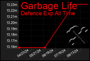 Total Graph of Garbage Life