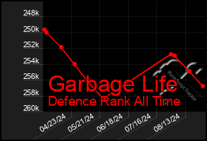 Total Graph of Garbage Life