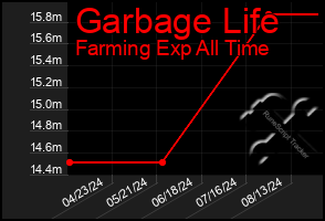 Total Graph of Garbage Life