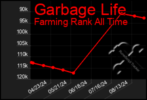 Total Graph of Garbage Life