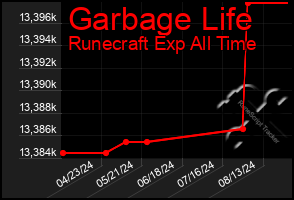 Total Graph of Garbage Life