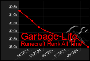 Total Graph of Garbage Life