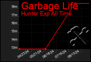 Total Graph of Garbage Life