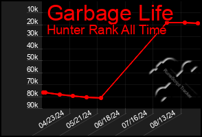 Total Graph of Garbage Life