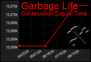 Total Graph of Garbage Life