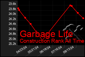 Total Graph of Garbage Life