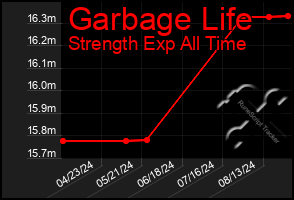 Total Graph of Garbage Life