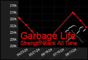 Total Graph of Garbage Life