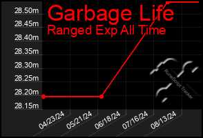 Total Graph of Garbage Life