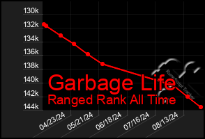 Total Graph of Garbage Life